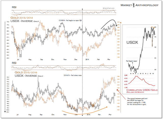 Gold, USDX Chart
