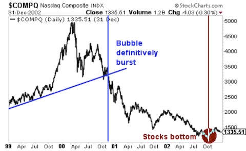 The Nasdaq: Dec. 2002