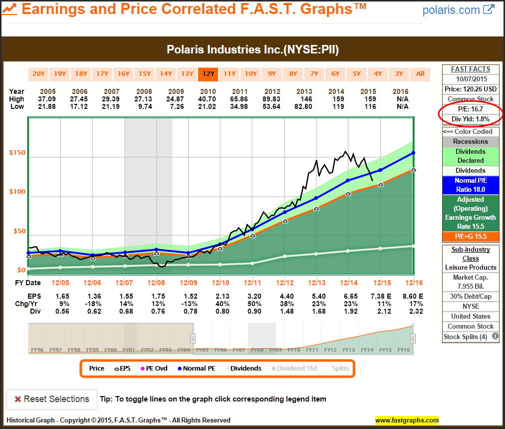 PII Earnings and Price Chart