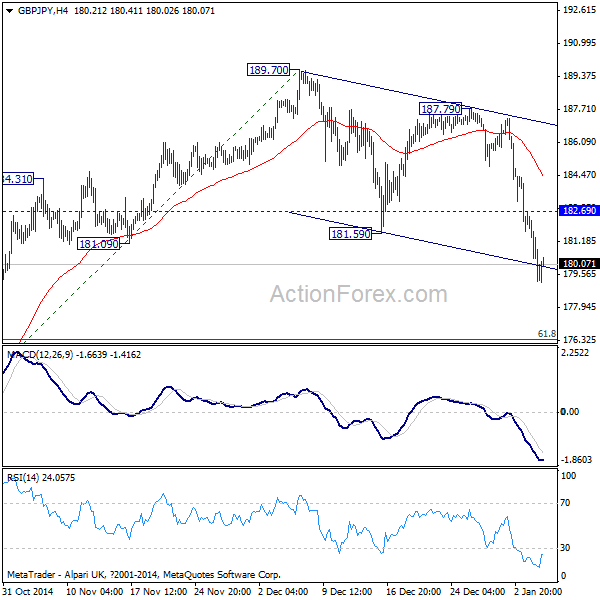 GBP/JPY 4 Hours Chart