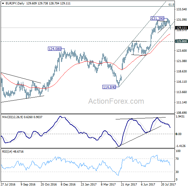 EUR/JPY Daily Chart