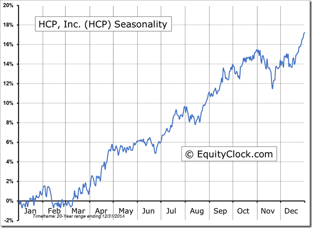 HCP  Seasonality chart