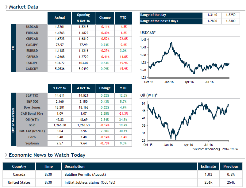 Market Data