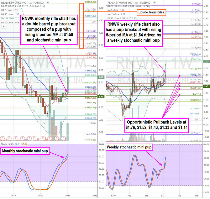 RNWK Monthly Stock Chart