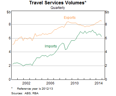 Travel Services Volumes: Yearly Chart