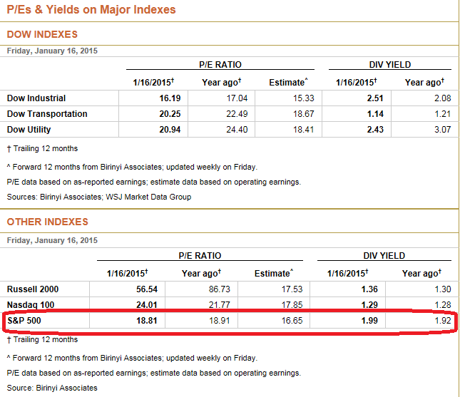P/Es and Yields on Major Indexes