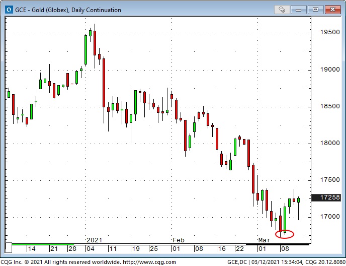 GCE Daily Chart