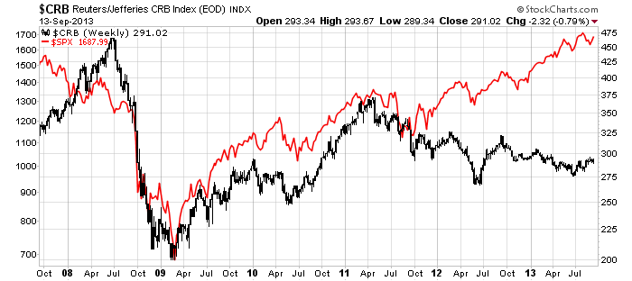 CRB vs SPX