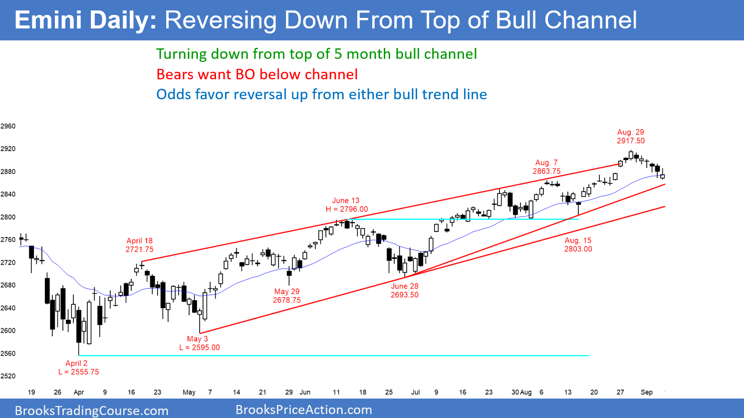 Emini Daily Chart Reversing Down From Top Of Bull Channel