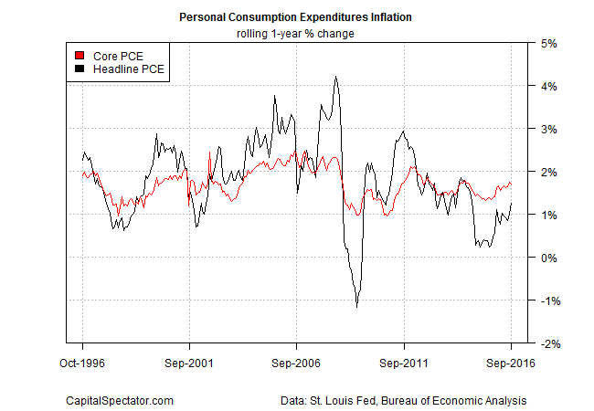 Personal Consumption Expenditures Inflation Chart