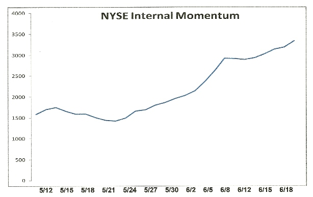 The NYSE Directional Indicator