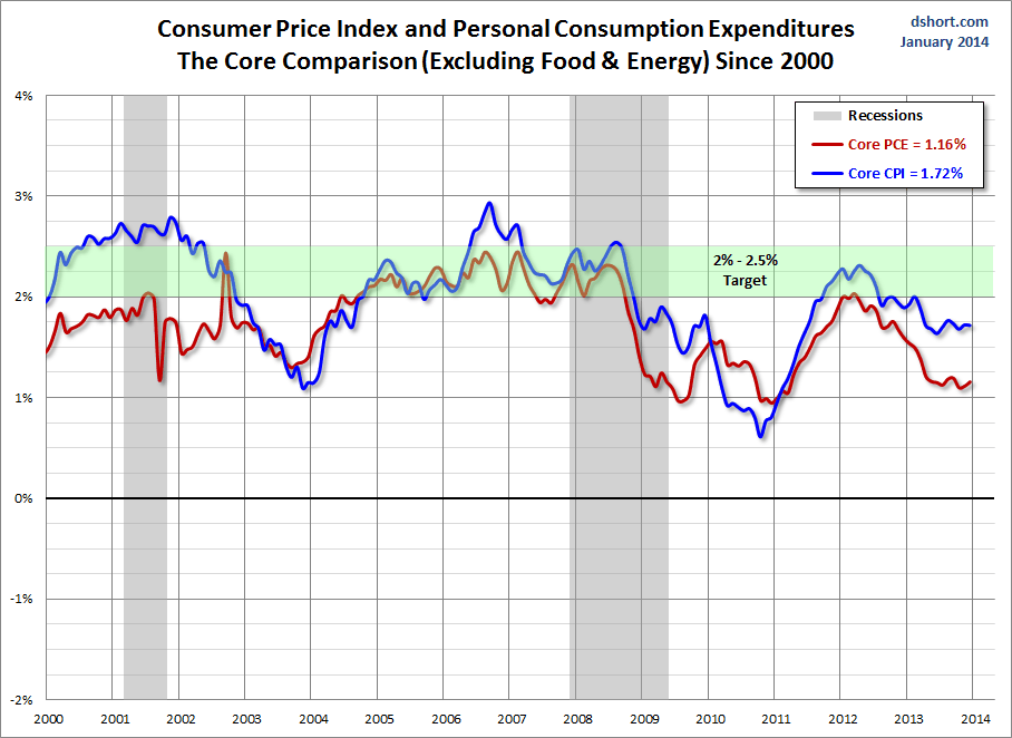 Consumer Price Index and Personal Consumption
