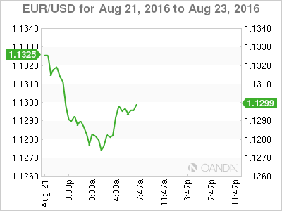 EUR/USD Aug 21 To Aug 23 Chart