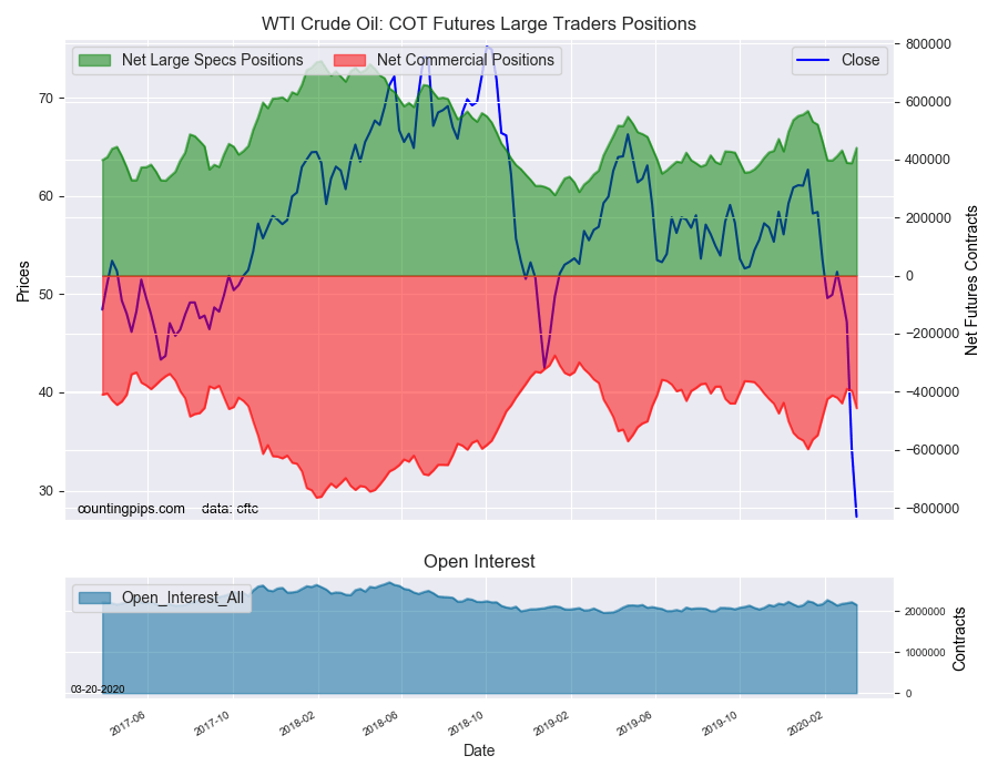 WTI Crude Oil - COT Futures Large Trader Positions