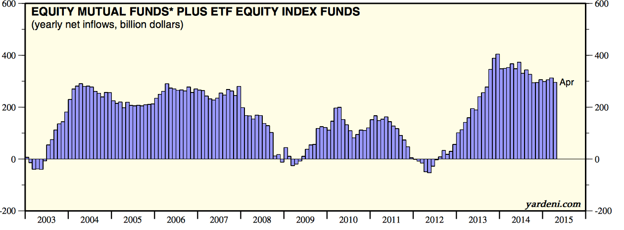 Equity Exposure Via ETFs/Mutual Funds