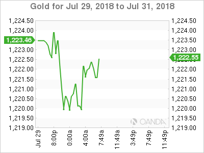 Gold for July 30, 2018