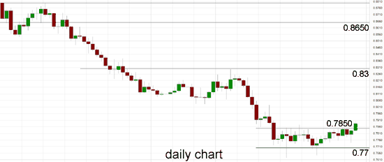 AUD/USD Daily Chart