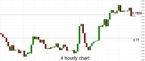 AUD/USD 4 Hourly Chart