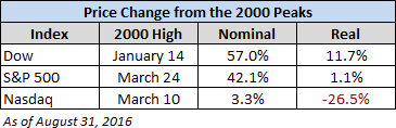 Price Change 2000 Peaks