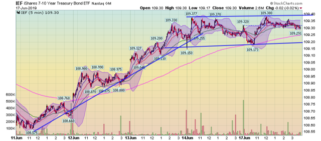 IEF 5 Min Chart