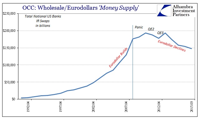 OCC: Wholesale/Eurodollars Money Supply
