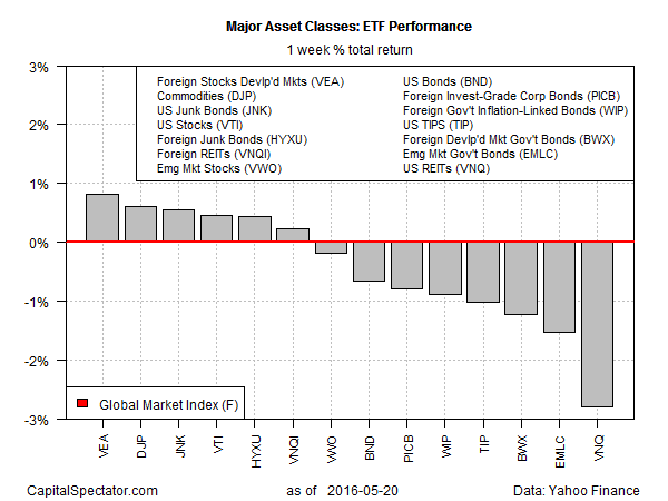Majors Asset Classes-ETF Performance 1-W % Return