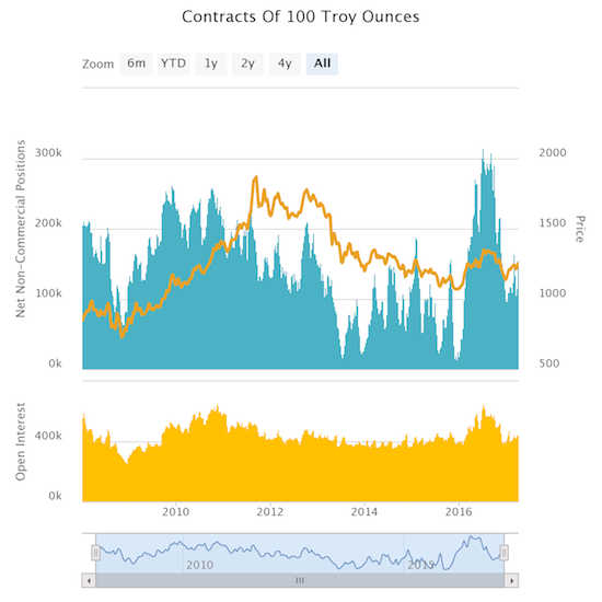 Gold speculators nowhere near last summer's levels of bullishness