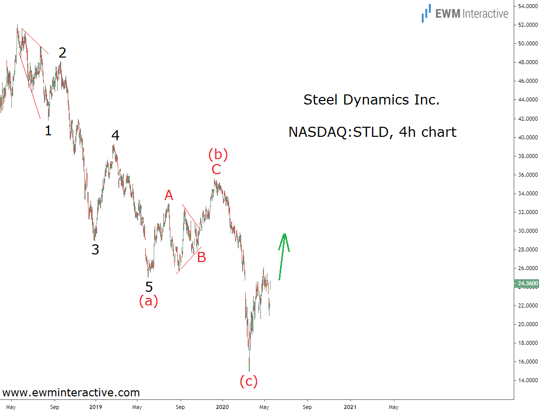 Steel Dynamics-240 Min Chart