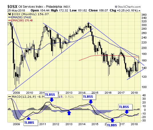 OSX Monthly Chart