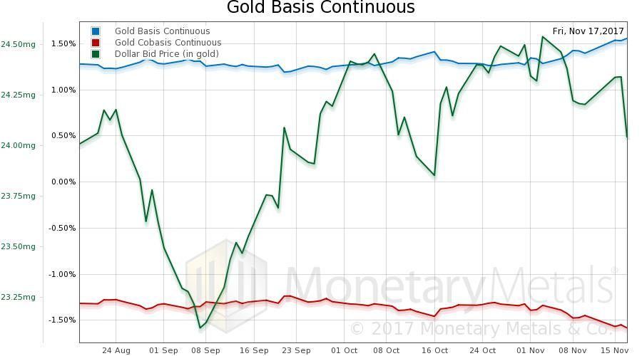 Gold Basis Continous