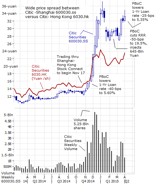 Wide Spread Between Citic-Shanghai vs Citic-Hong Kong