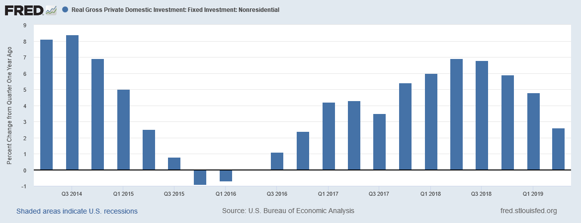 Real Gross Private Domestic Investment