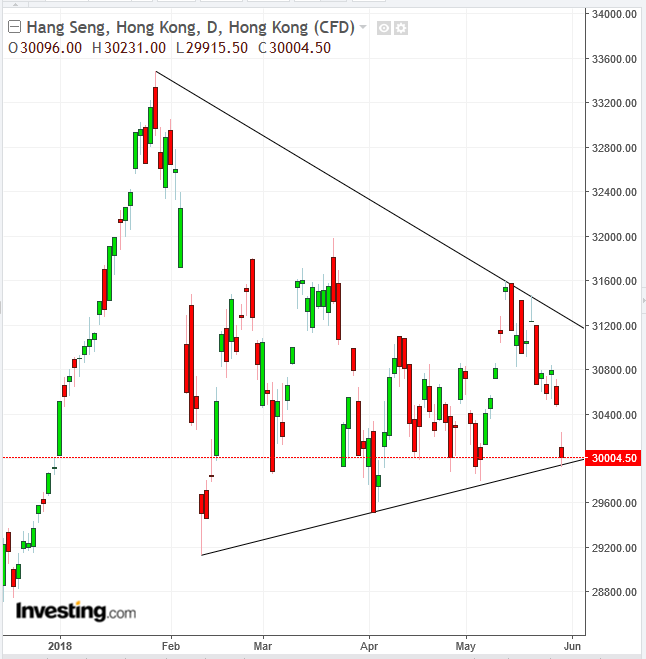 Hang Seng Daily Chart