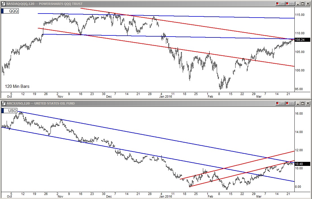 QQQ / USO Charts