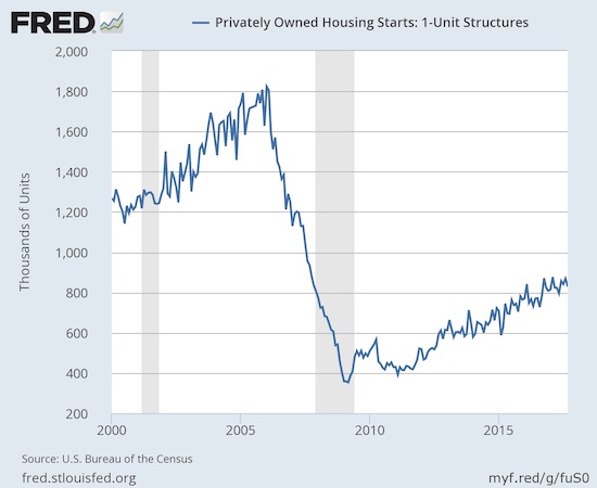 Housing Starts Remain In An Uptrend 