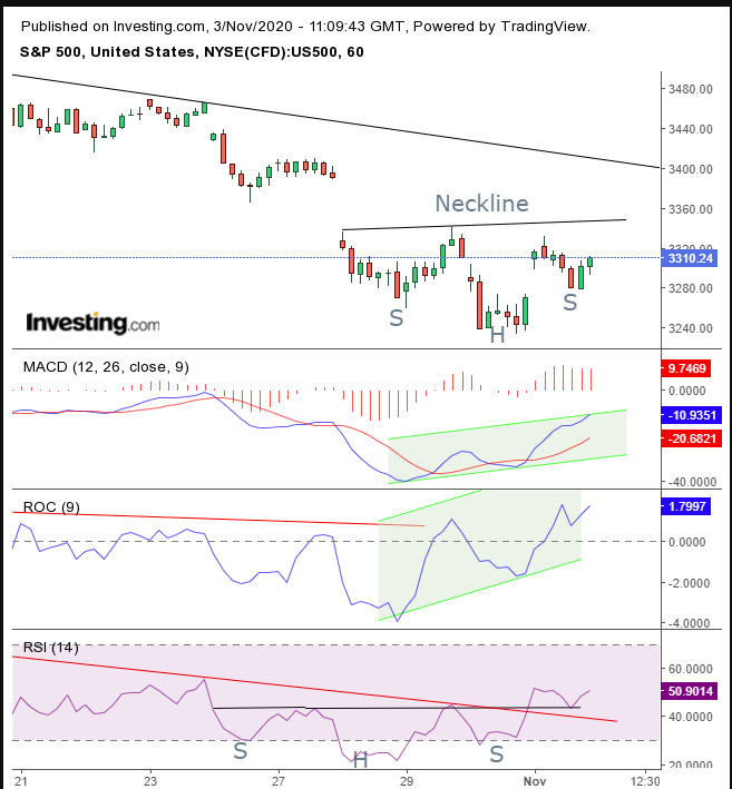 S&P 500 60 Dakika