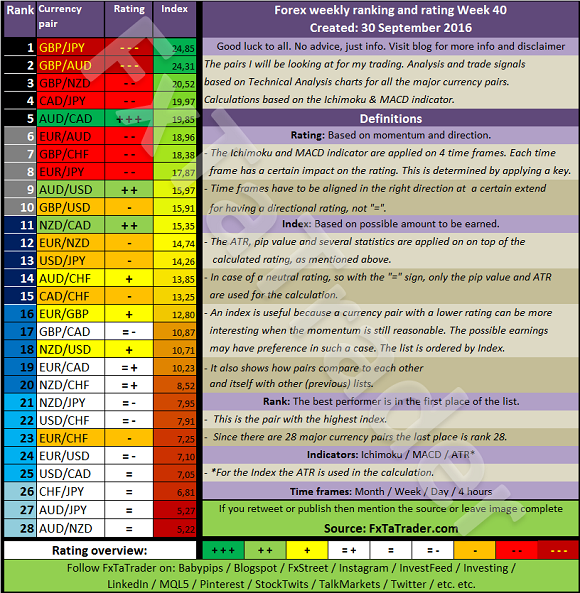 Forex Weekly Ranking And Rating Week 40 Table