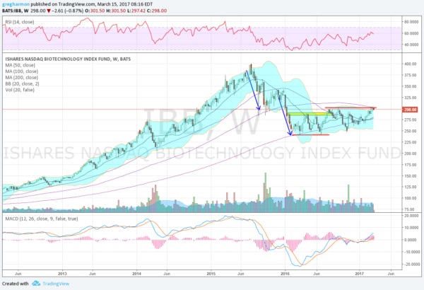 IBB Weekly Chart