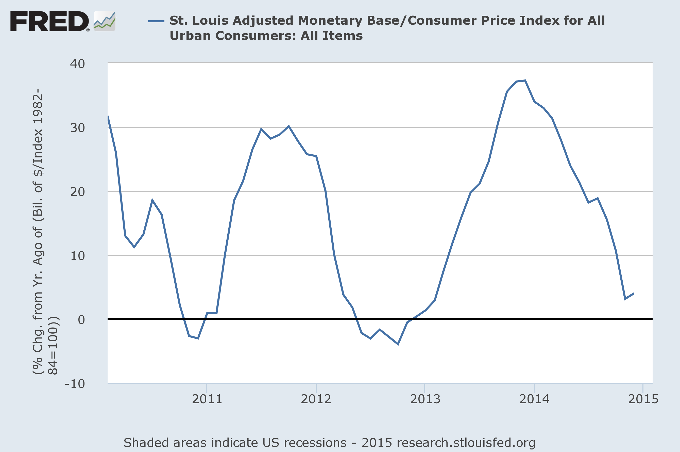 consumer price Index for All Urban consumers chart
