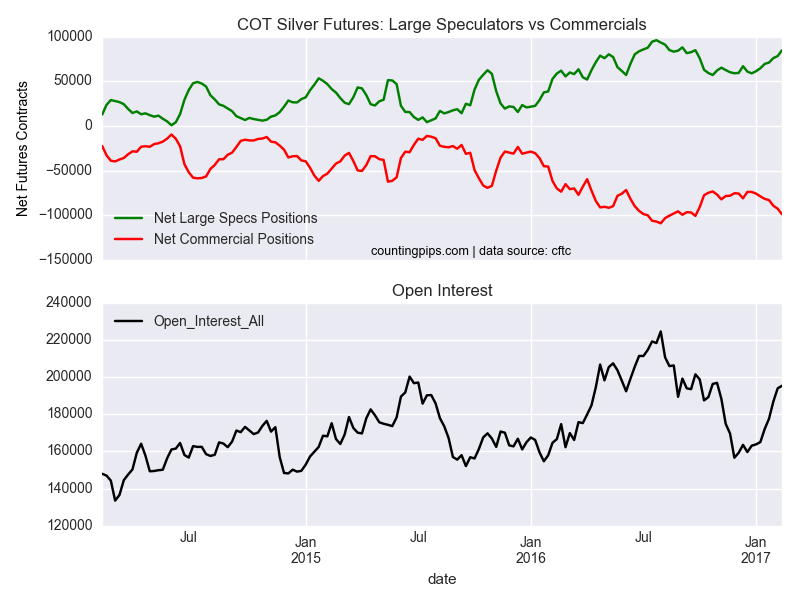 COT Silver Futures: Large Speculators vs Commercials
