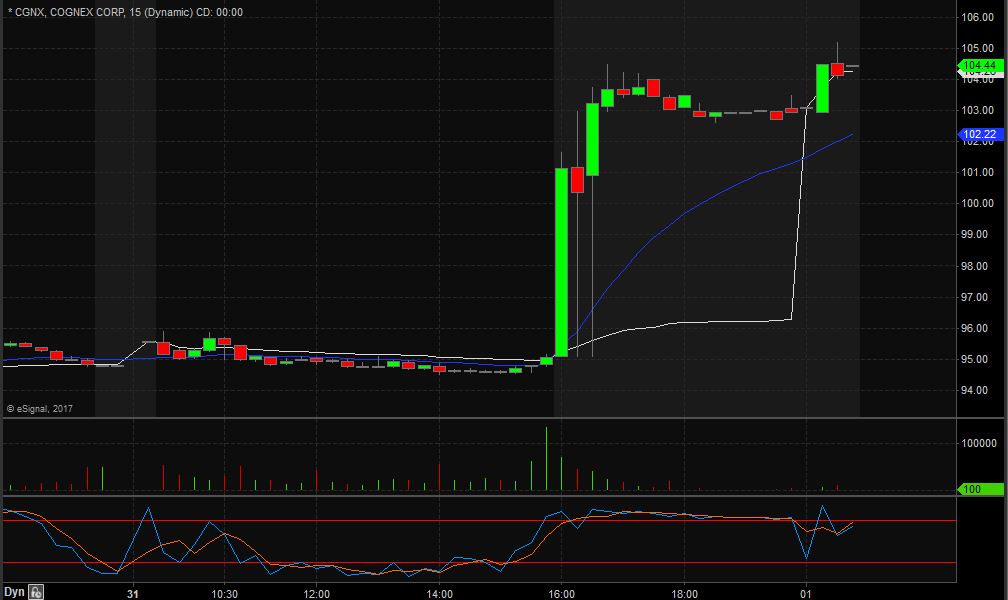 CGNX 15-Min Chart