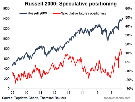 Russell 2000: Speculative Positioning