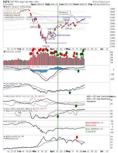 SPX Daily Chart