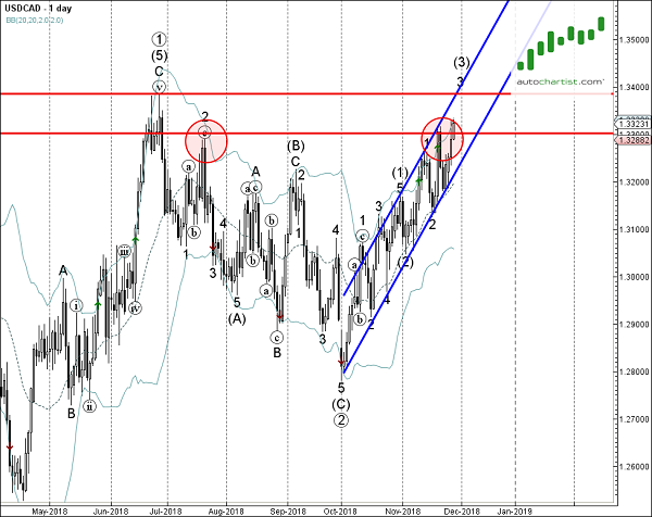 Forexpros usd cad