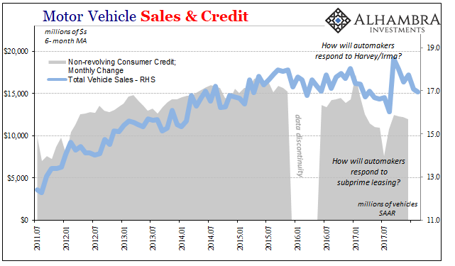 Moter Vehicle Sales & Credit