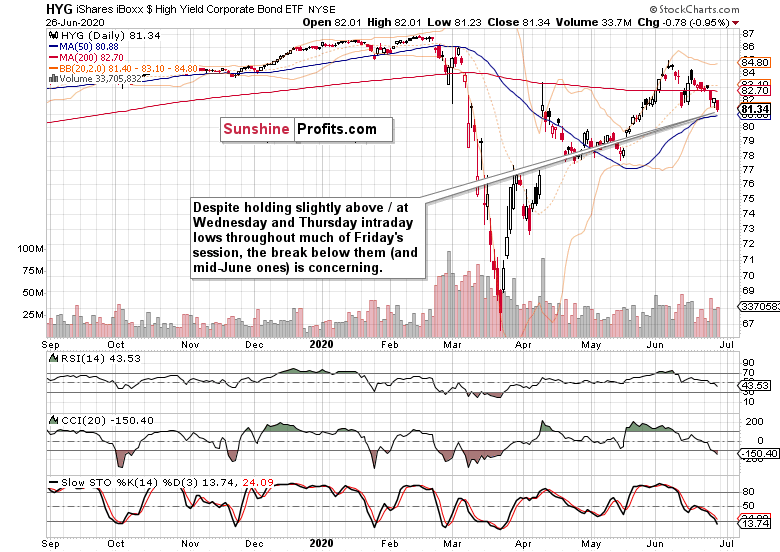 HYG Daily Charts