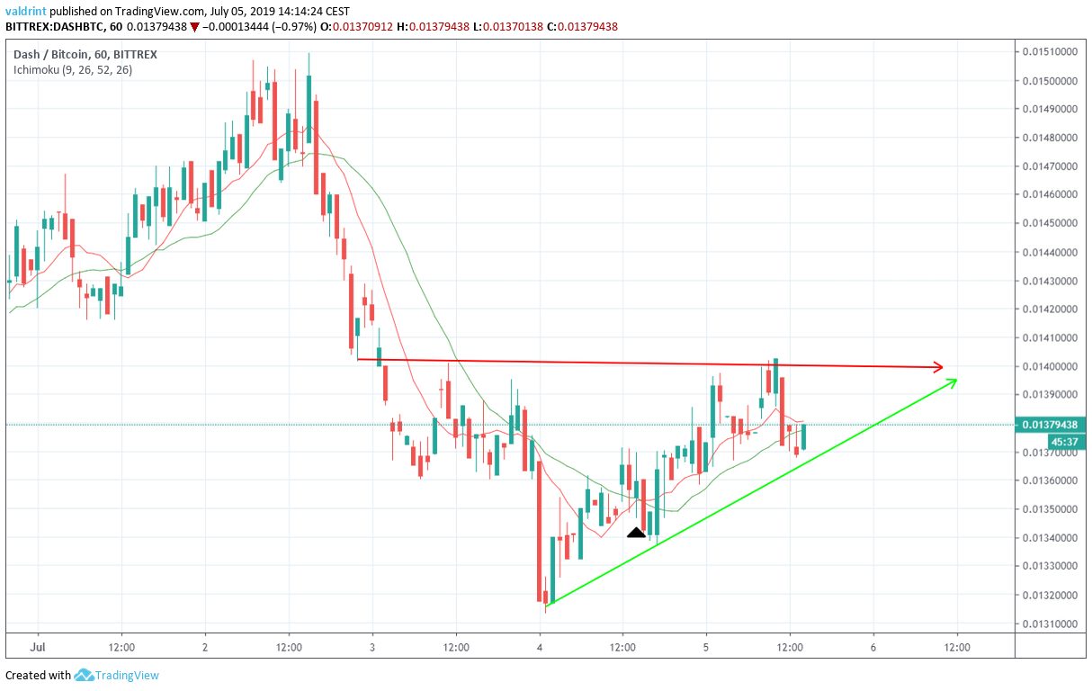 DASHBTC 60 Chart