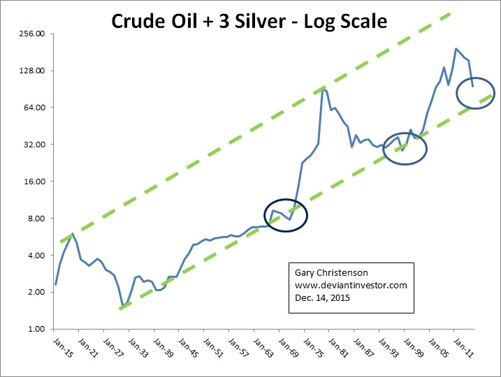 Crude Oil + 3 Silver - Log Scale Chart