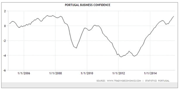 Portugese business confidence