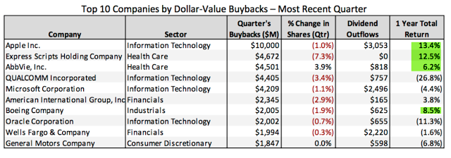 Top 10 Companies by $Value Buybacks